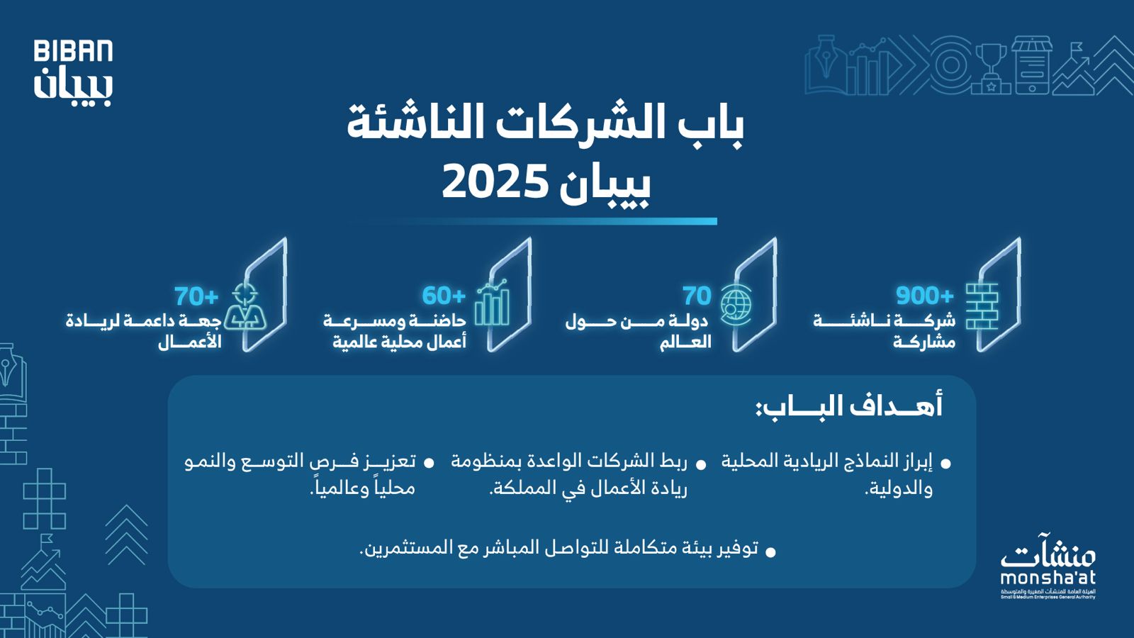 900 شركة ناشئة من 70 دولة حول العالم في بيبان 2025