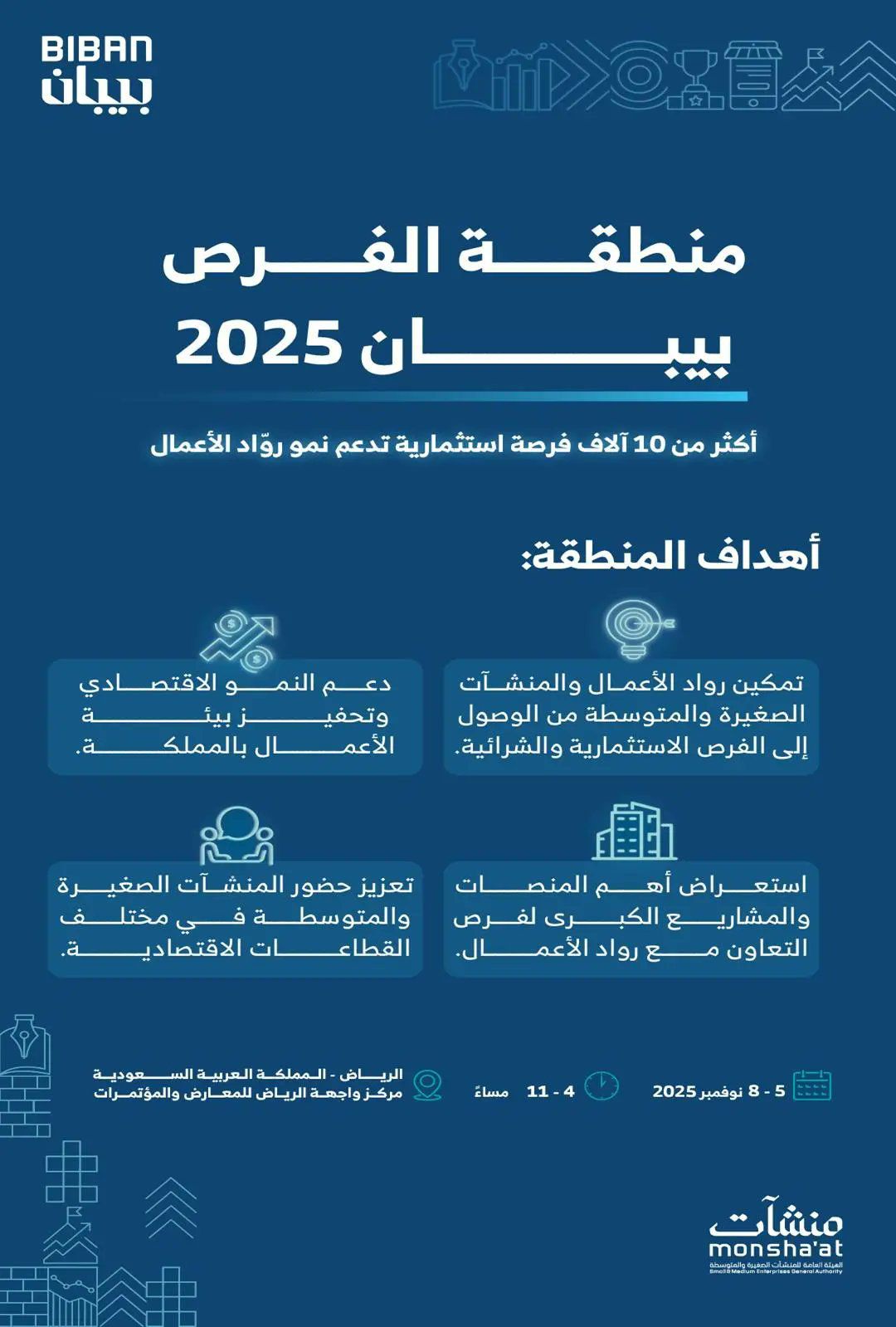 أكثر من 10 آلاف فرصة استثمارية لرواد الأعمال في "بيبان 2025"