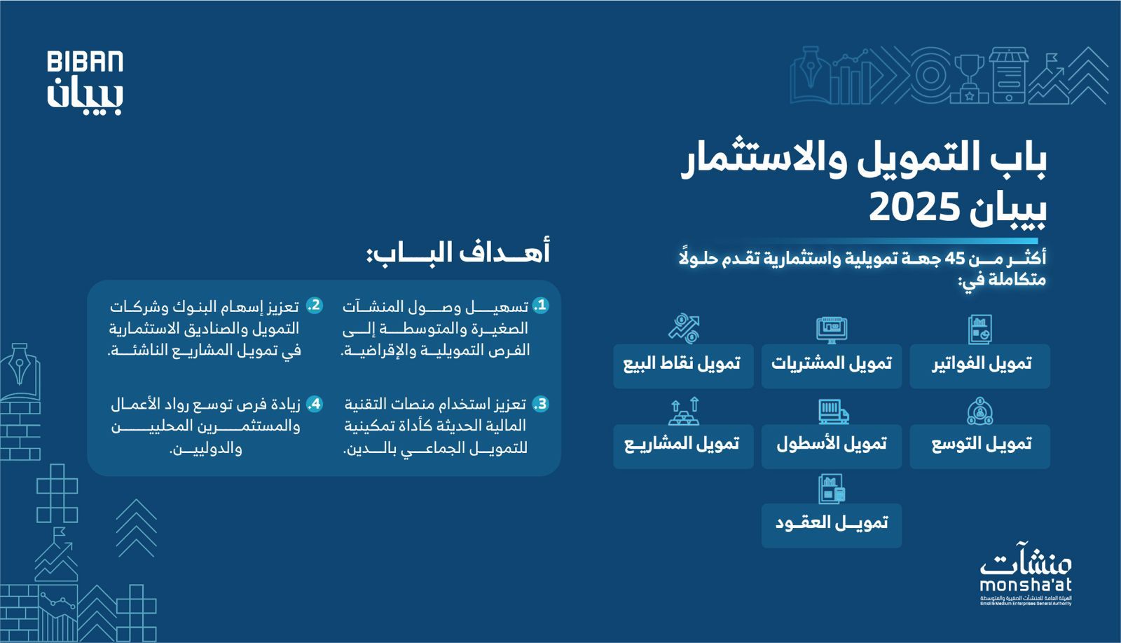 أكثر من 45 جهة تمويلية استثمارية تقدم حلولًا متكاملة لدعم المنشآت الصغيرة والمتوسطة في بيبان 2025