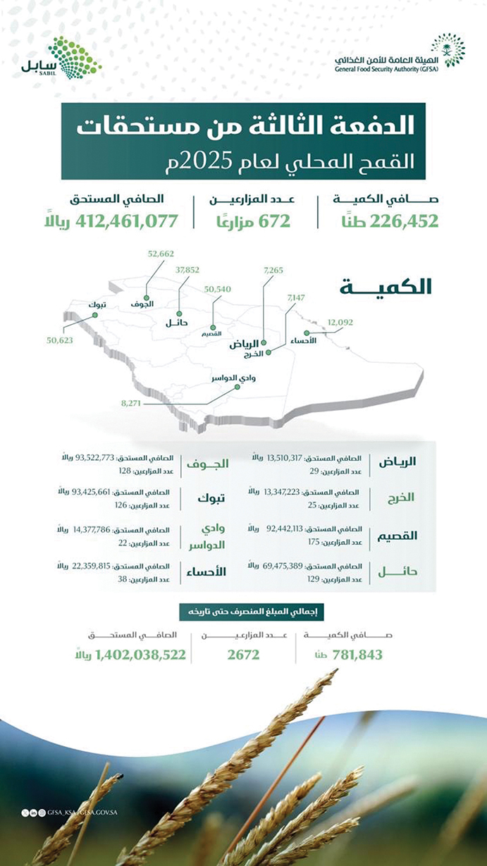 صرف 412 مليون ريال مستحقات مزارعي القمح المحلي
