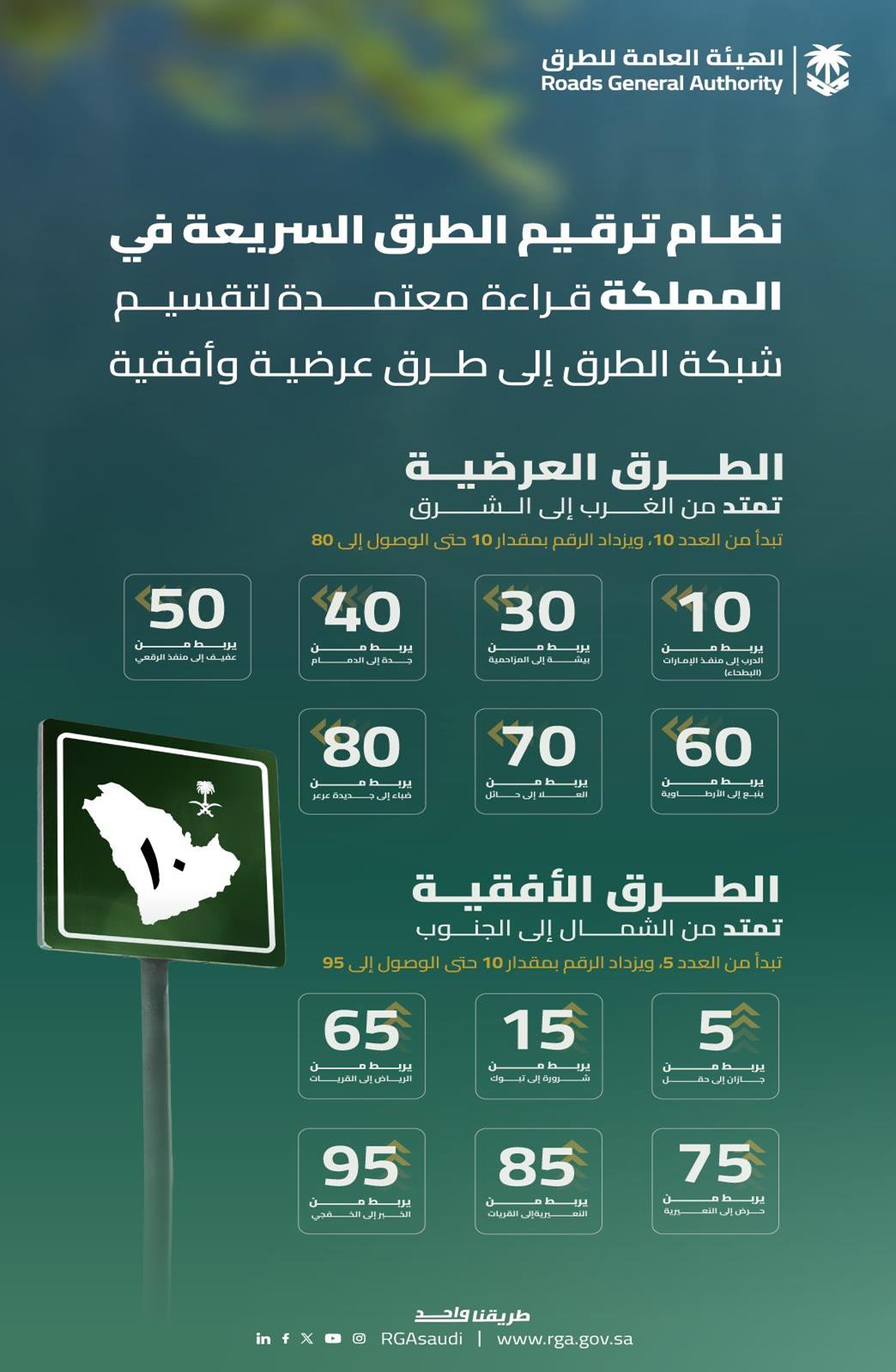 "هيئة الطرق" توضح نظام ترقيم الطرق السريعة في المملكة