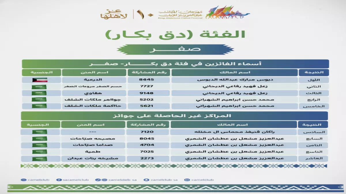 كويتي يحطم الرقم القياسي ويتوج بذهبية مهرجان الملك عبدالعزيز للإبل - منافسة تاريخية!